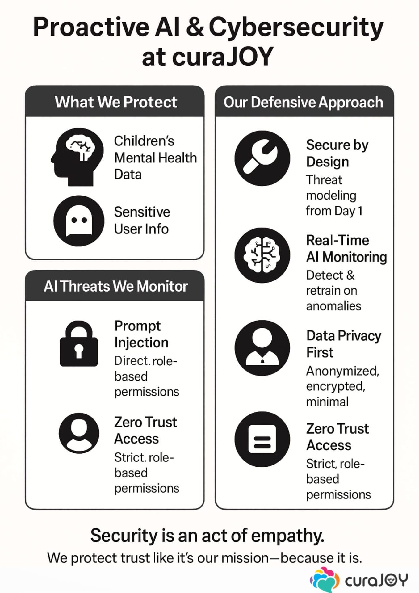 Proactive, Defensive Approach to Cyber and AI Security